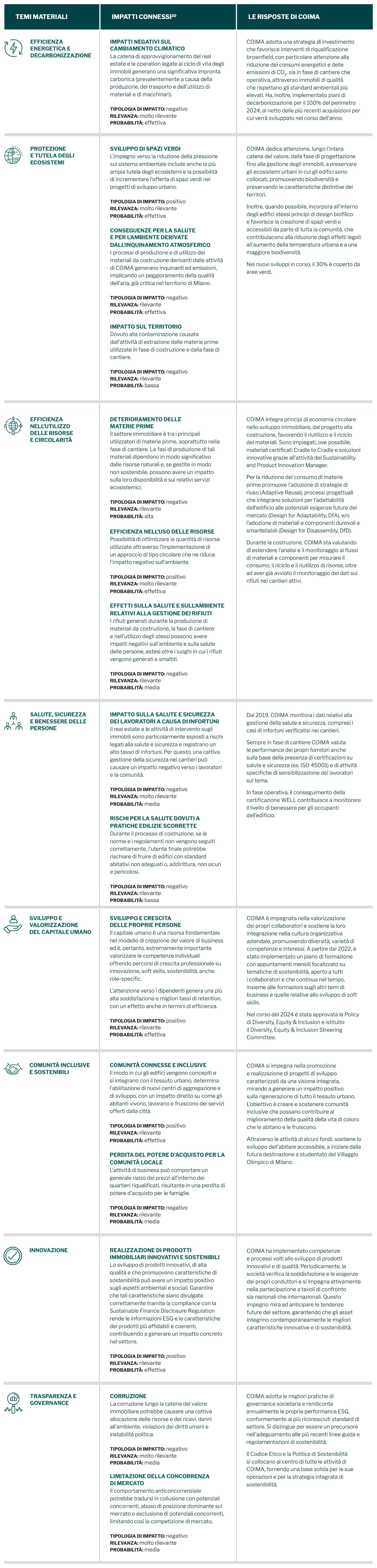 Temi materiali COIMA — Report di Sostenibilità 2025
