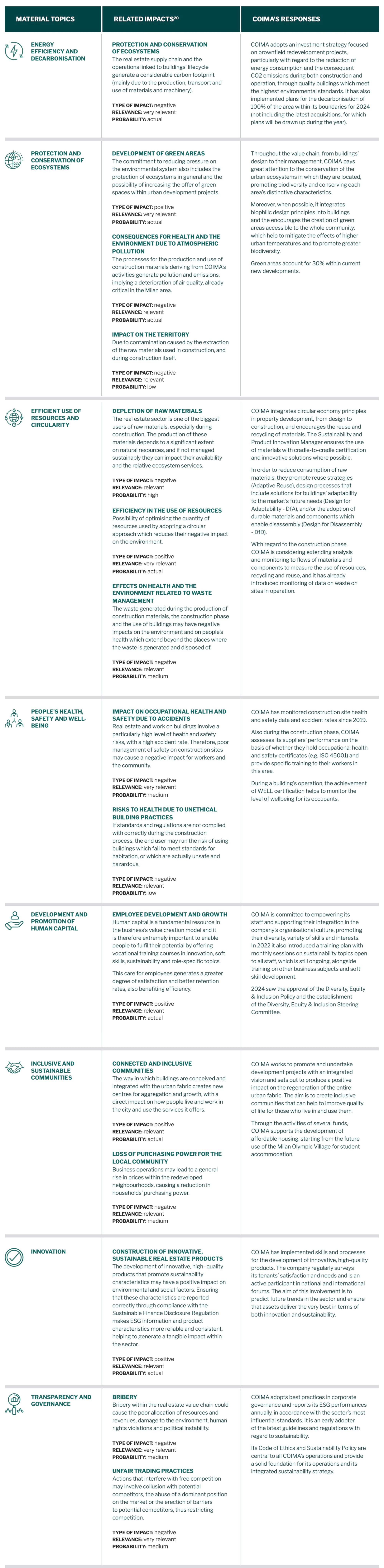 COIMA material topics — Sustainability Report 2025